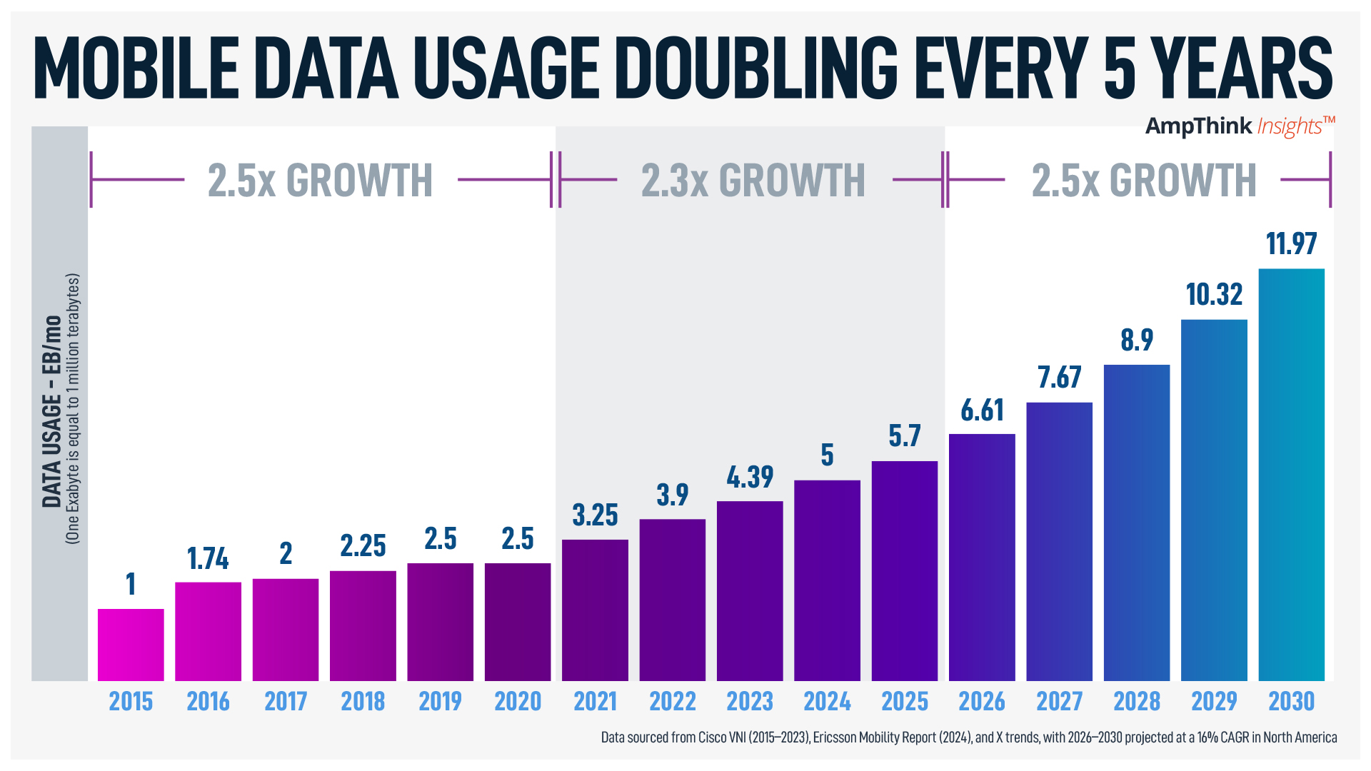 Data Usage Doubling