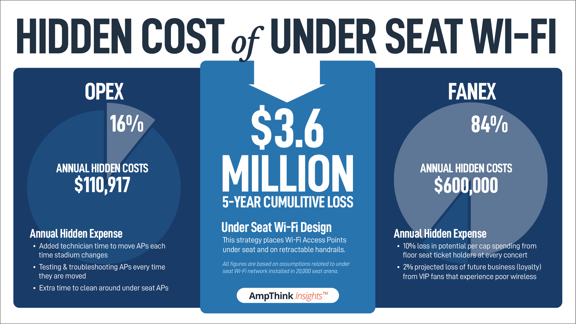 Under Seat Wi-Fi Carries Hidden Costs
