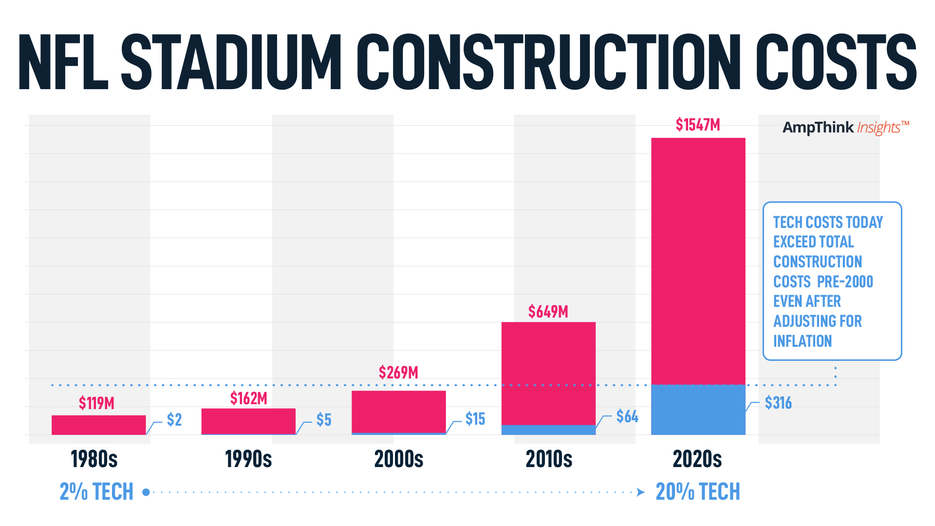 NFL Stadium Construction Costs