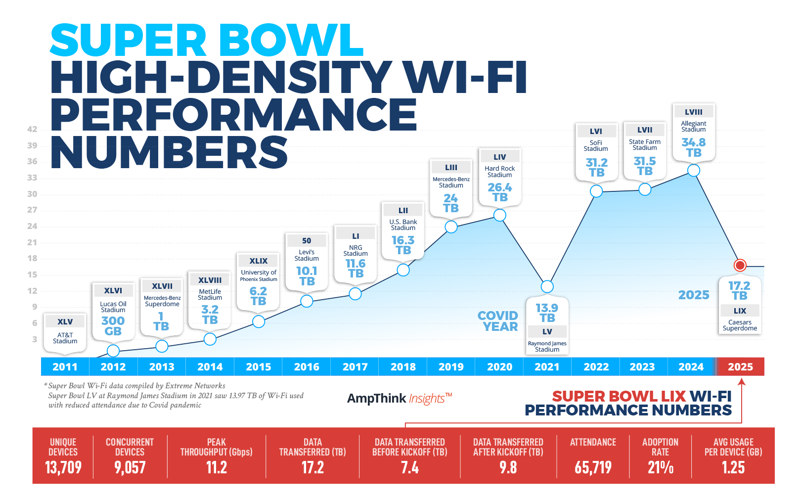 Super Bowl 50 Wi-Fi Data Down Sharply