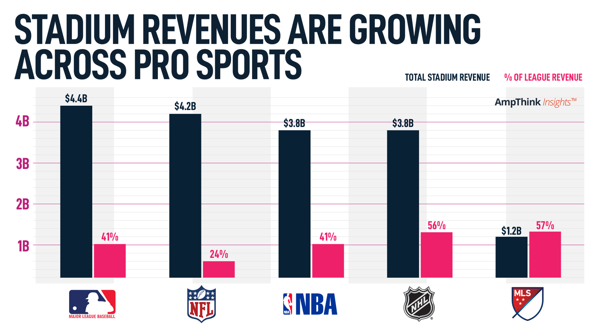 Stadium Revenues Are Up Across US Pro Sports