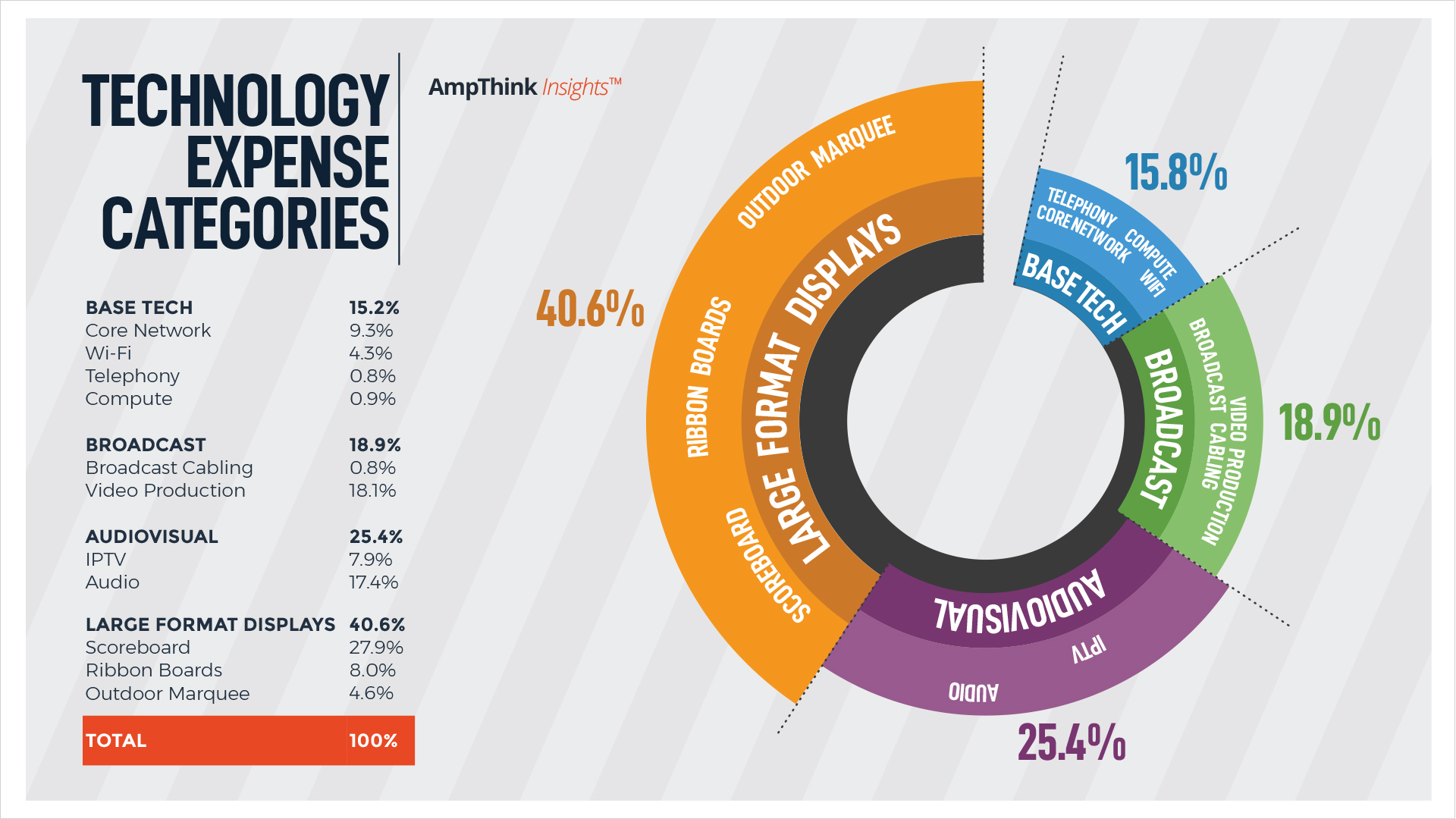 How Stadium Owners Allocate Tech Budgets
