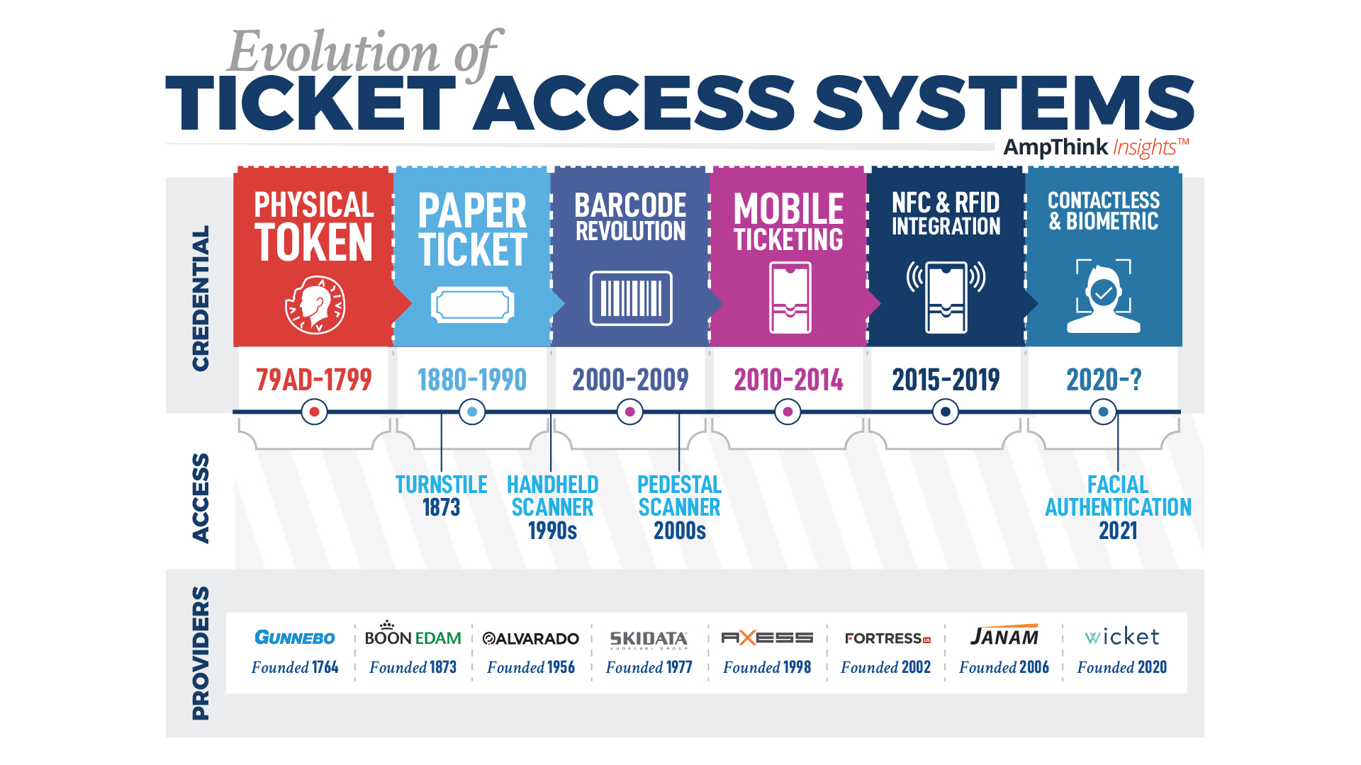 Ticketing Access Still Evolving