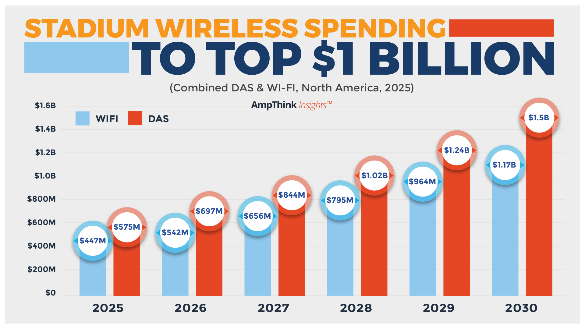 Stadium Wireless Spending Continues Climbing