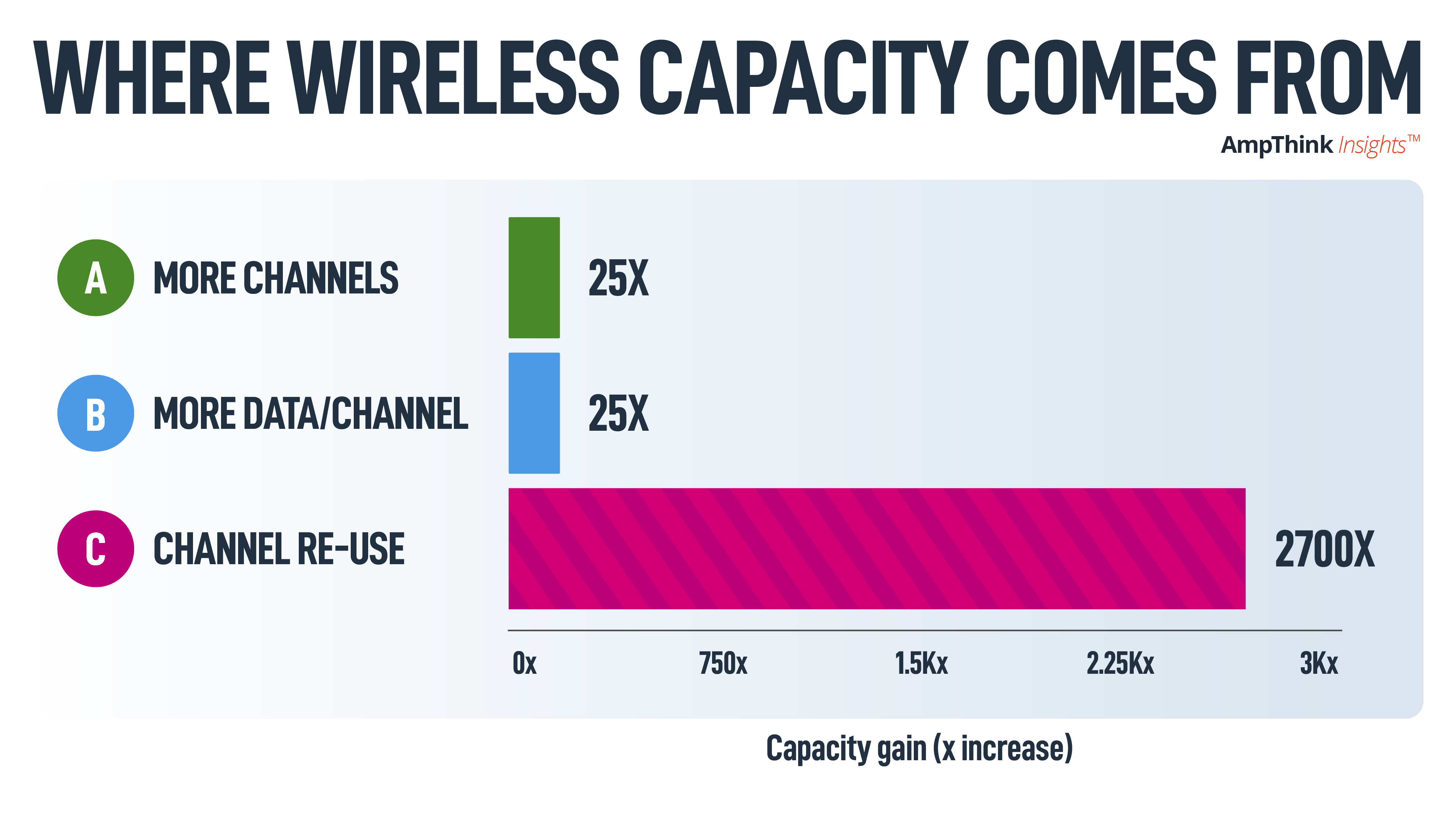 Wireless math reveals the dominant capacity lever