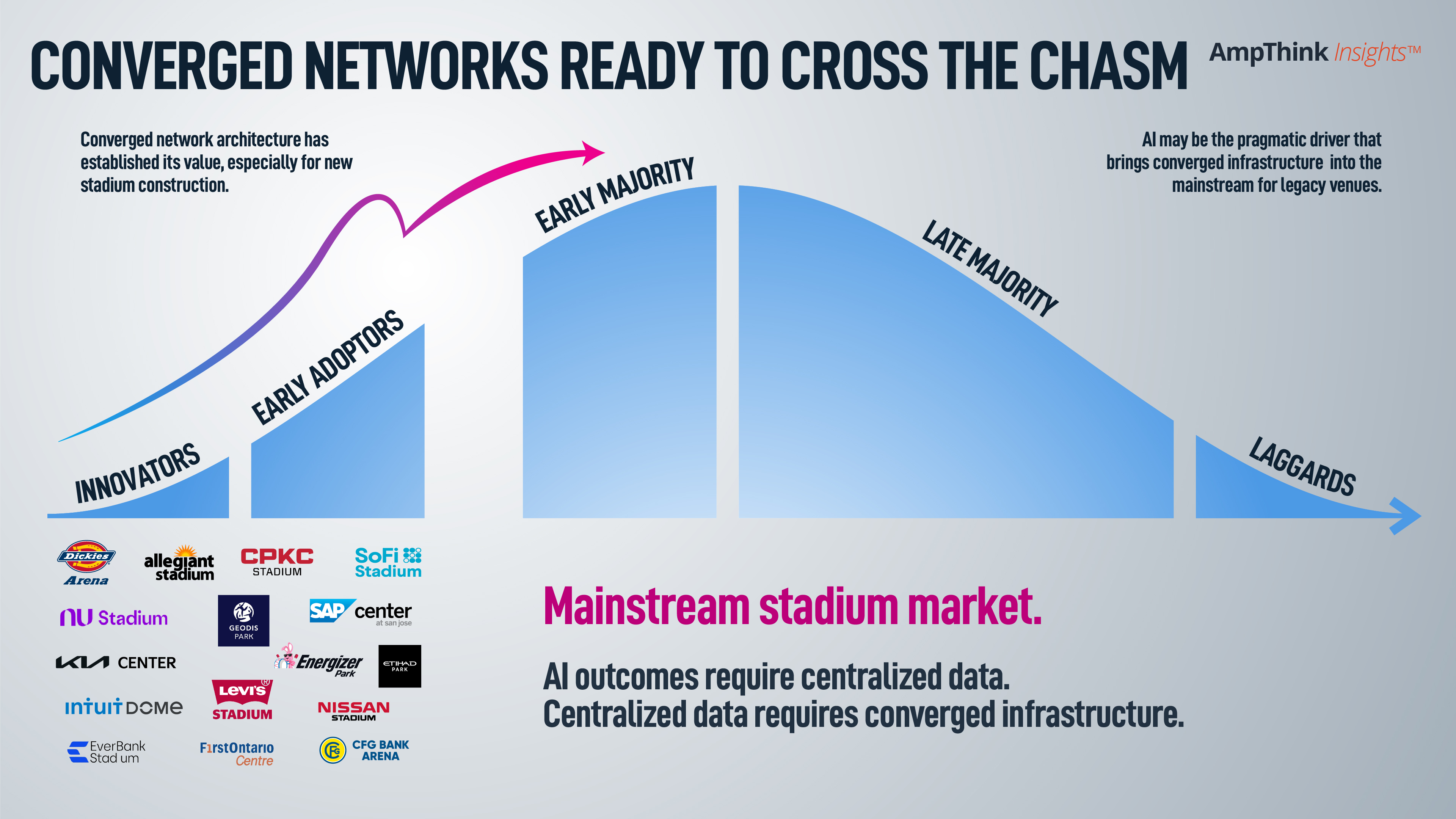 As AI takes hold, converged networks may go mainstream