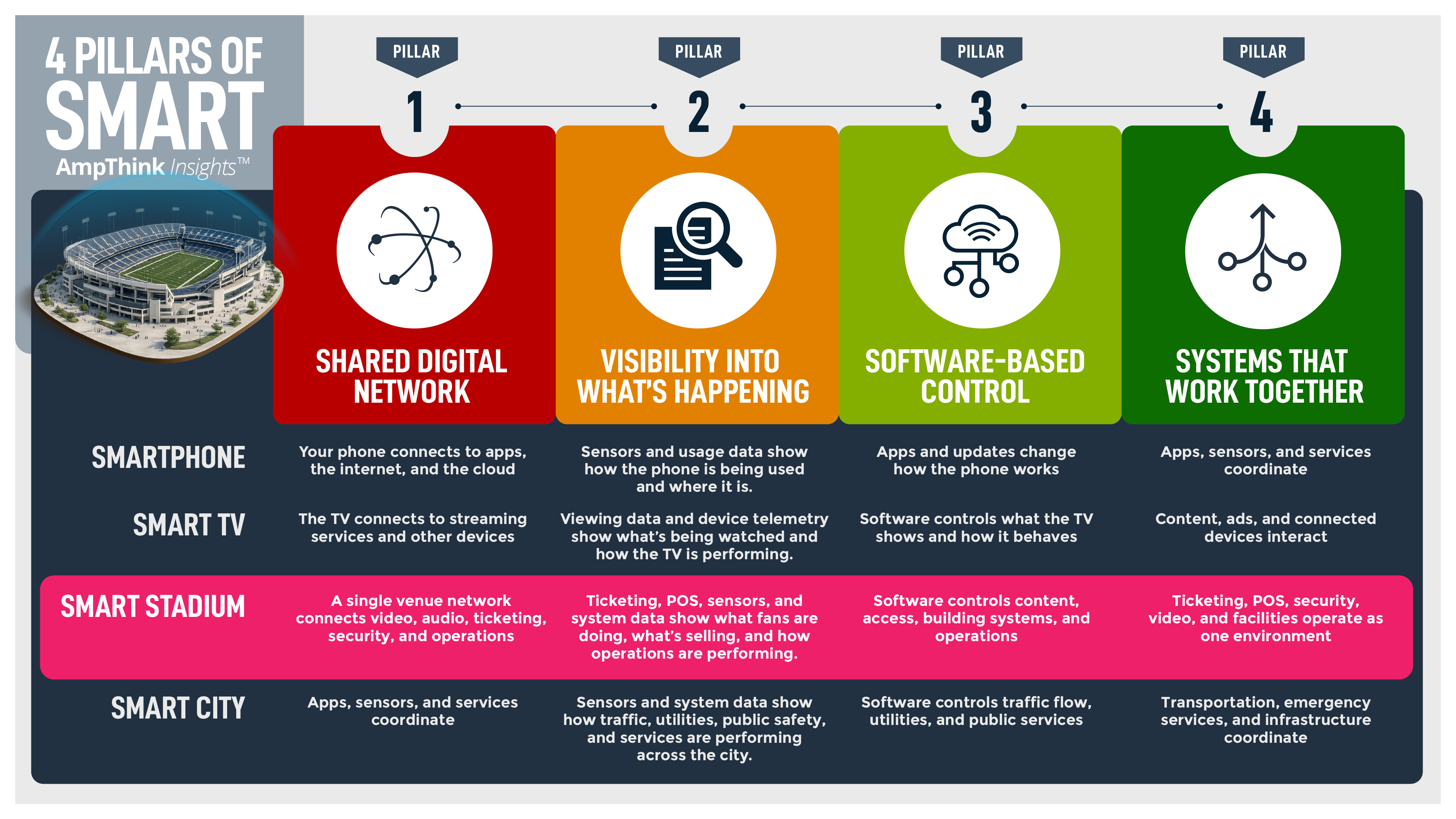 Smart stadiums are finally emerging
