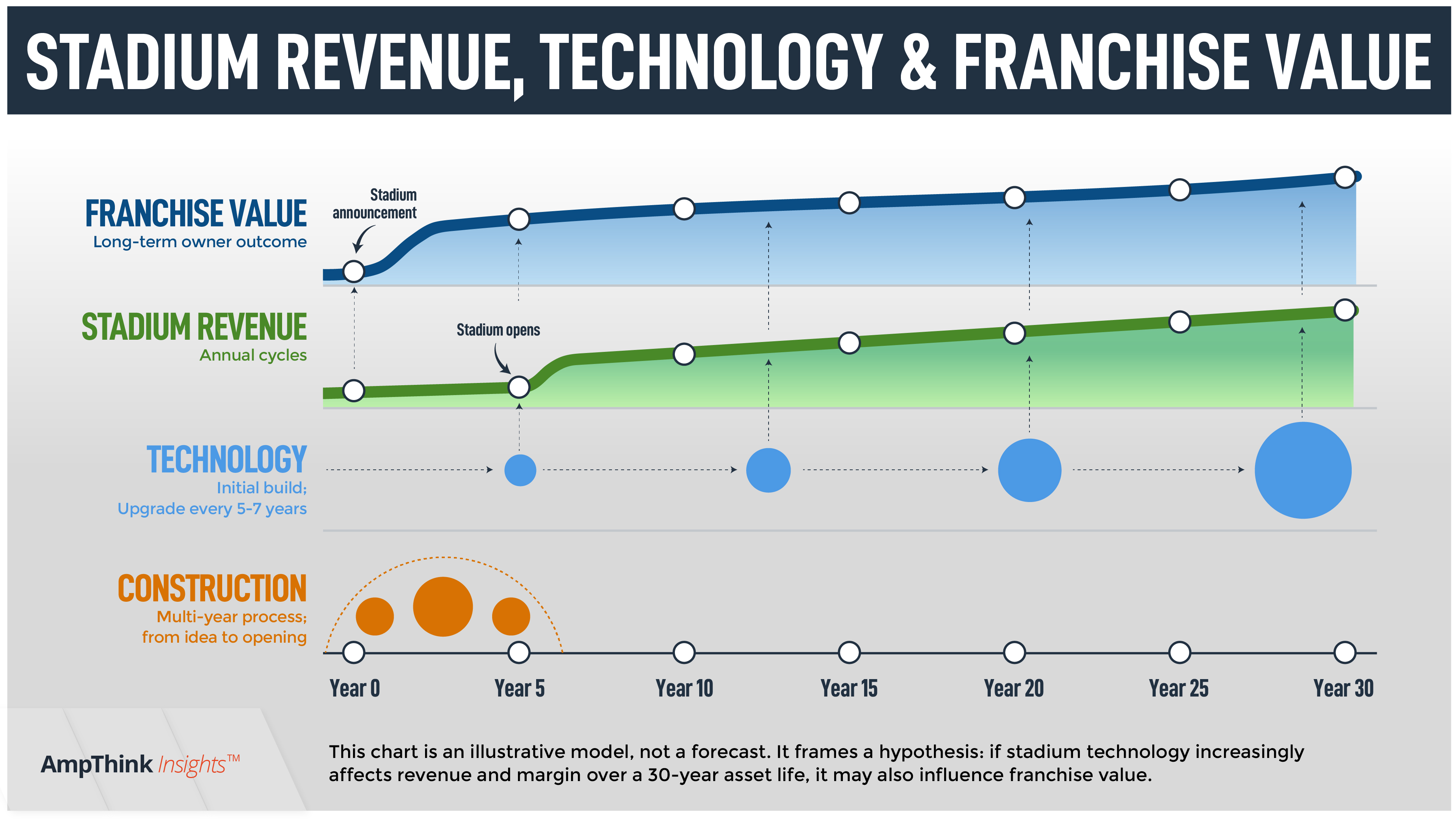 Stadium technology may influence franchise value