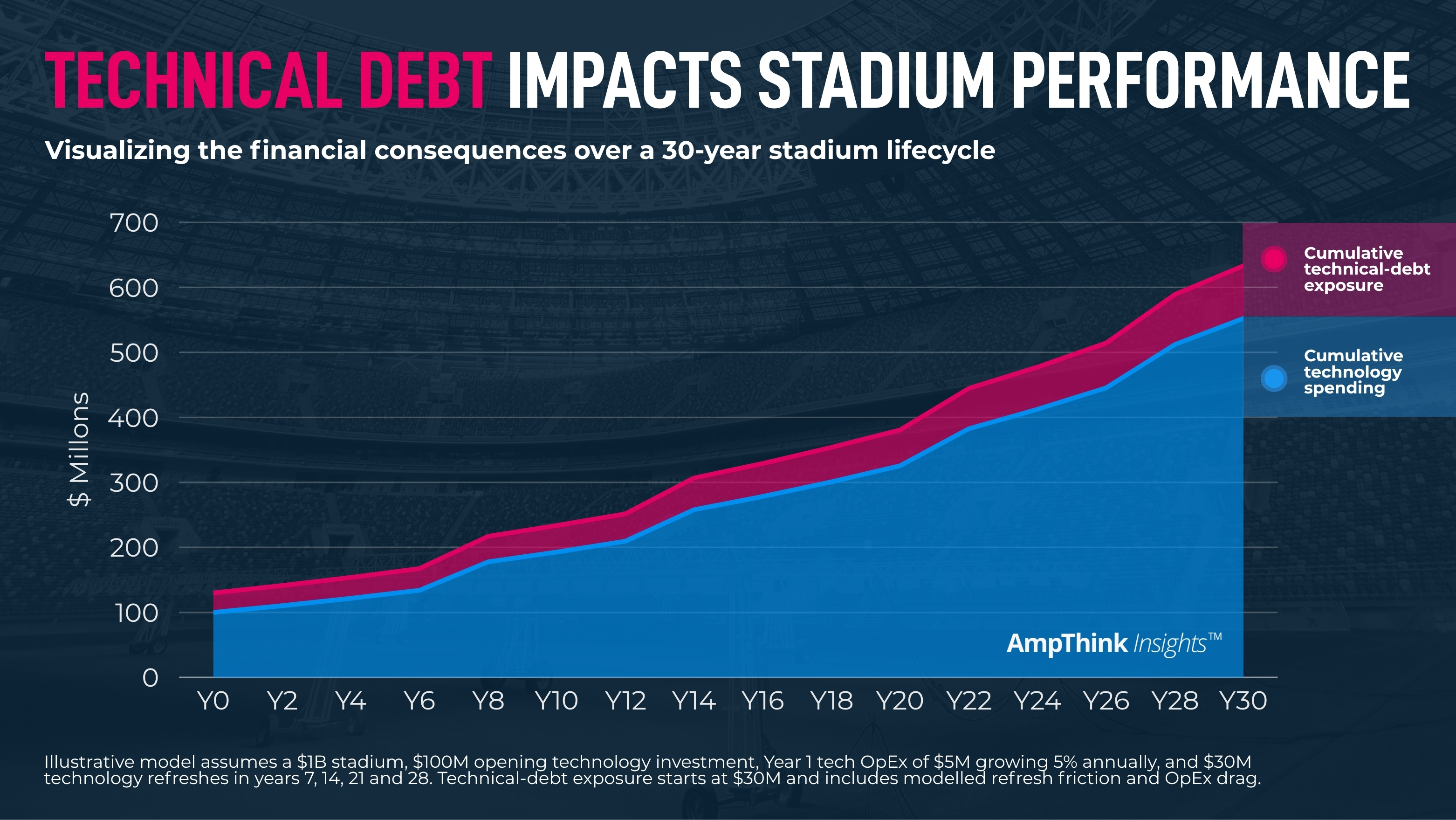 Technical debt: a hidden cost of stadium technology