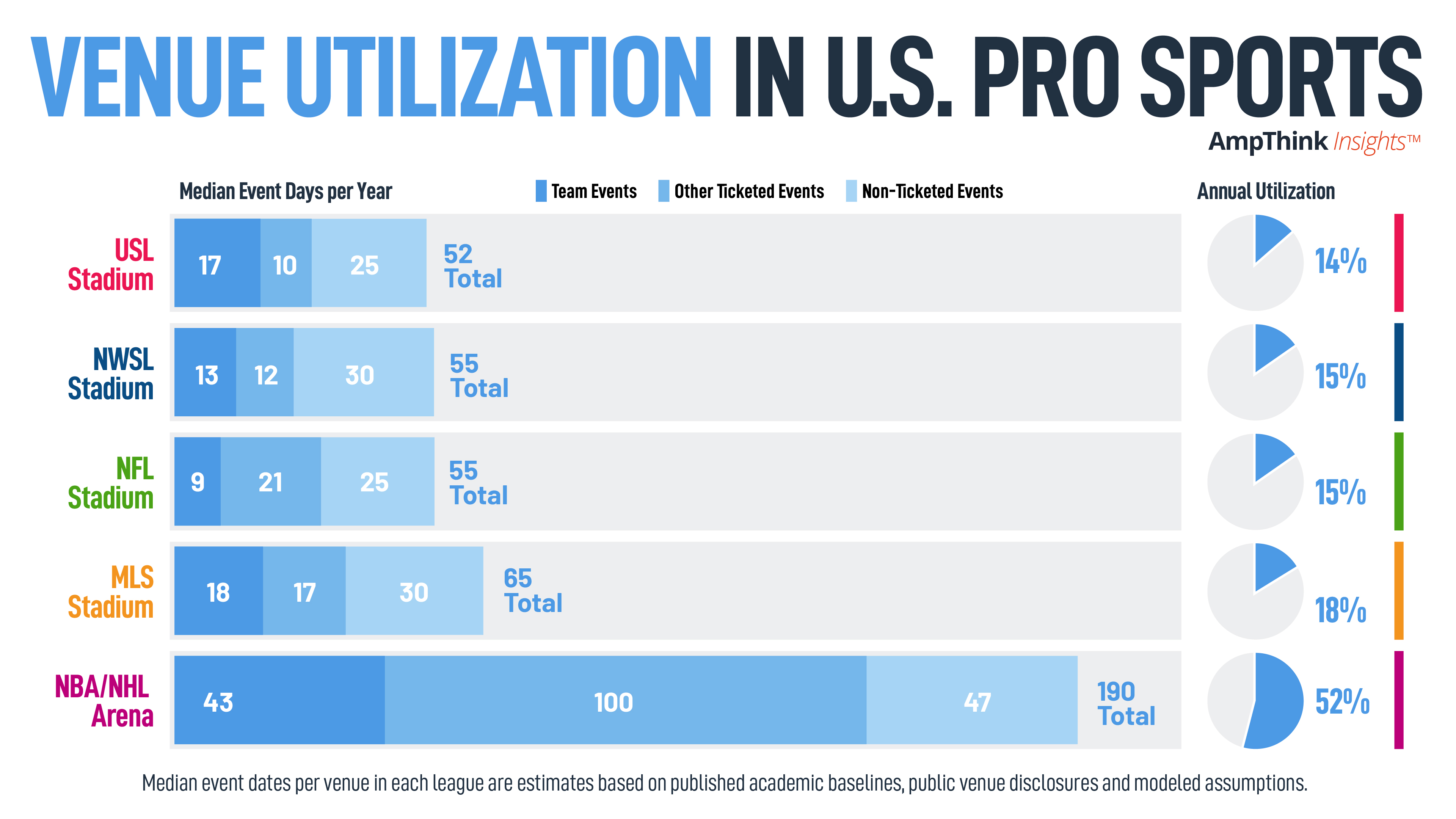 Usability could increase stadium utilization